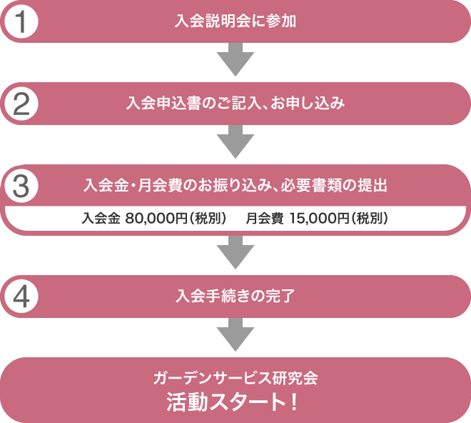 ガーデンサービス研究会ご入会お申込みから会員登録までの流れ