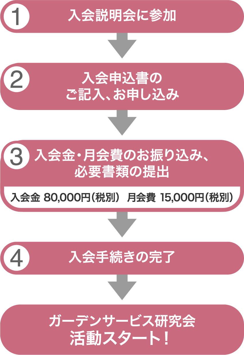 ガーデンサービス研究会ご入会お申込みから会員登録までの流れ