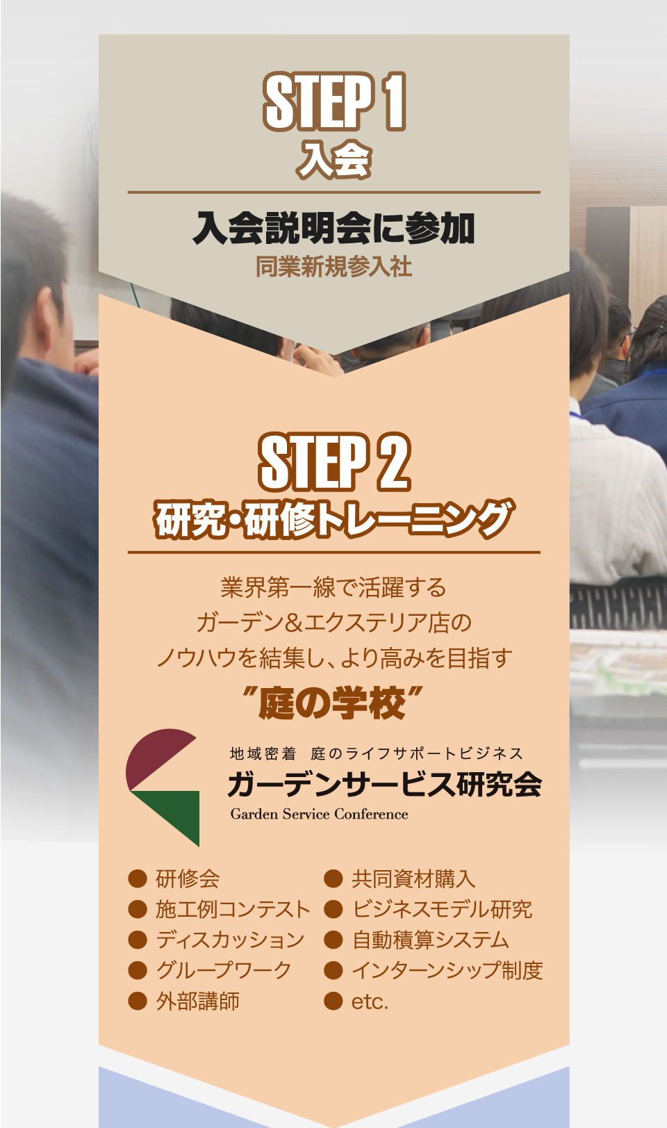 STEP1入会 入会説明会に参加 同業新規参入社 STEP2研究・研修トレーニング 業界第一線で活躍するガーデン＆エクステリア店のノウハウを結集し、より高みを目指す”庭の学校” ガーデンサービス研究会 ●研修会●共同資材購入●施工例コンテスト●ビジネスモデル研究●ディスカッション●自動積算システム●グループワーク●インターンシップ制度●外部講師●etc.